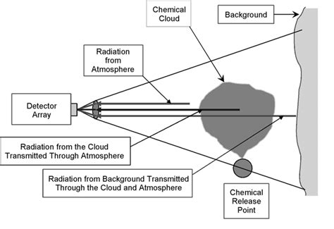 Schematic Diagram Of Three Layer Radiative Transfer Model Download Scientific Diagram