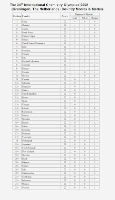 INTERNATIONAL SCIENCE OLYMPIADs STATISTICS 2000 - 2009: International ...