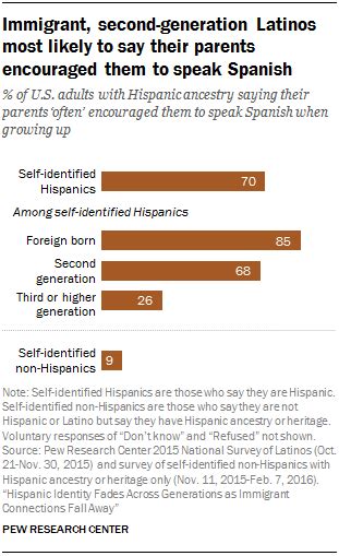 Latino Identity Declines Across Generations As Immigrant Ties Weaken