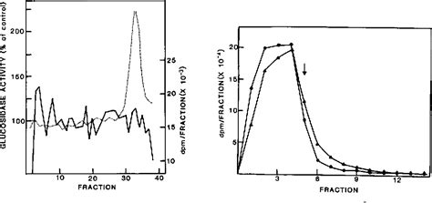 Figure 1 from Mechanism of activation of glucocerebrosidase by co-beta-glucosidase (glucosidase ...