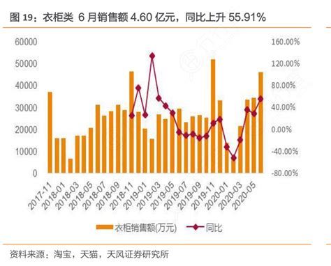 衣柜类6月销售额4 60亿元，同比上升55 91行行查行业研究数据库