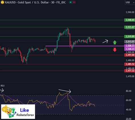 Technical Analysis Gold Xau Usd August Likerebateforex