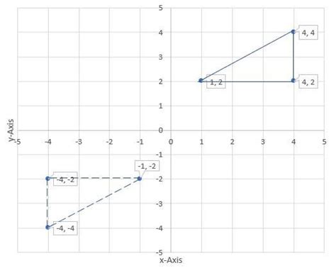 Rotate The Triangle Through About The Origin Y