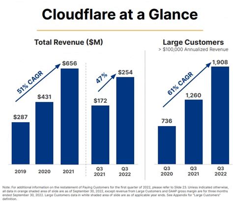 Cloudflare stock 2023