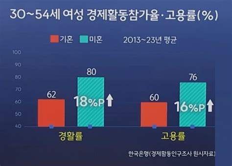 블라인드 결혼생활 남자들의 비혼으로 노동시장의변화