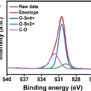 A Xps Survey Spectrum Of Sno Vag B High Resolution O S And