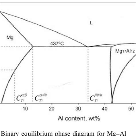 Figure A 1 Shows Part Of The Binary Mg Al Equilibrium Phase Diagram