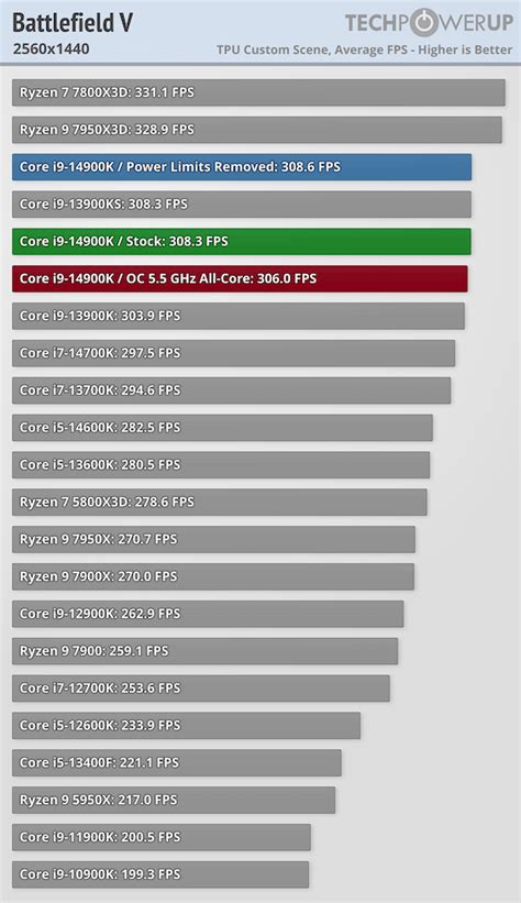 Intel Core I9 14900k Review Reaching For The Performance Crown Game Tests 1440p Rtx 4090