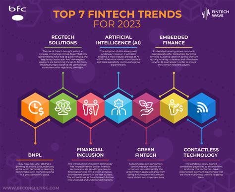 Top 7 Fintech Trends For 2023 Bfc Bulletins