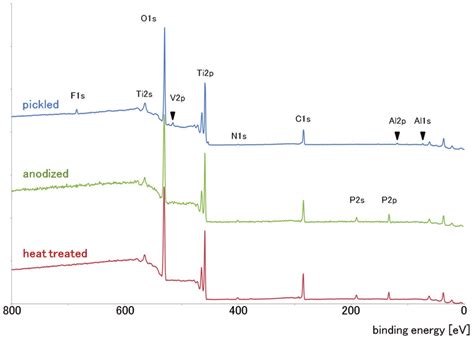 X Ray Photoelectron Spectroscopy Xps Spectra Download Scientific Diagram