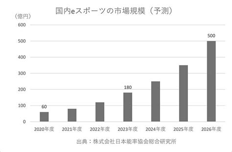 国内eスポーツ市場、26年度に500億円規模へ P World パチンコ業界ニュース