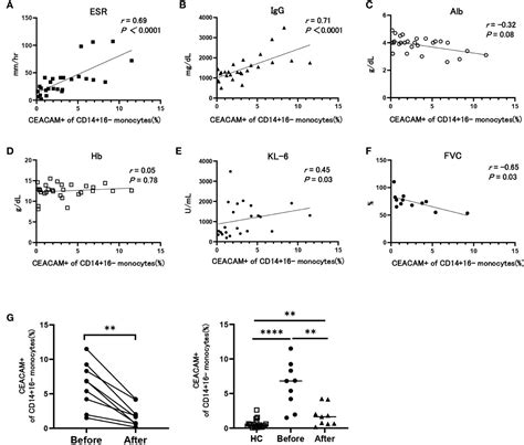 Frontiers Ceacam 1 3 5 And 6 Positive Classical Monocytes