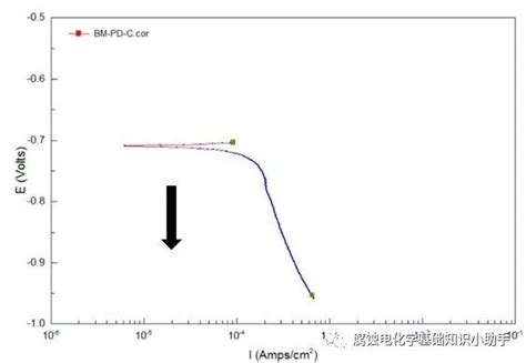 动电位极化曲线的获取、解析要点小览