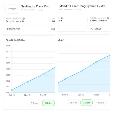 6 Dalam 6 Bulan Investasi BisnisHotel