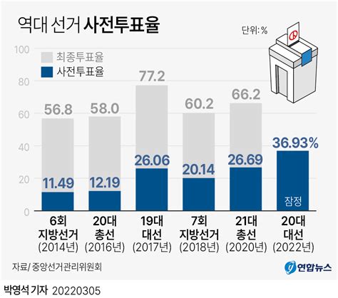 그래픽 역대 선거 사전투표율 연합뉴스