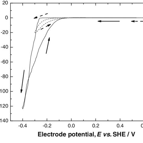 Cyclic Voltammograms At A Vitreous Carbon Electrode 0 196 Cm 2 In Download Scientific