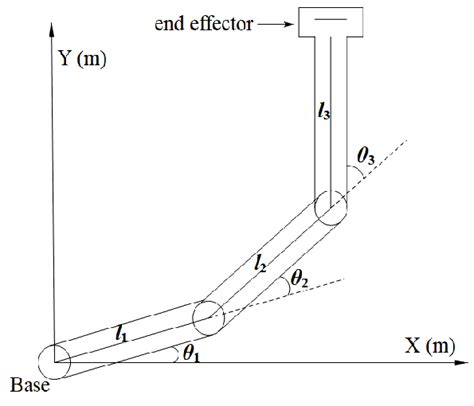 Kinematics Structure Of A Three Link Planar Robot Manipulator