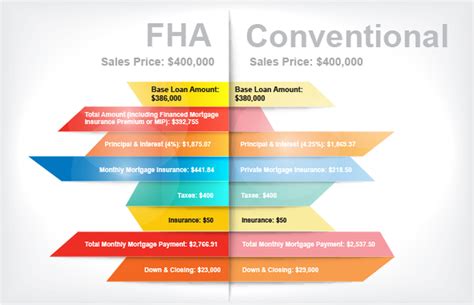 Fha Or Conventional Loan Our First