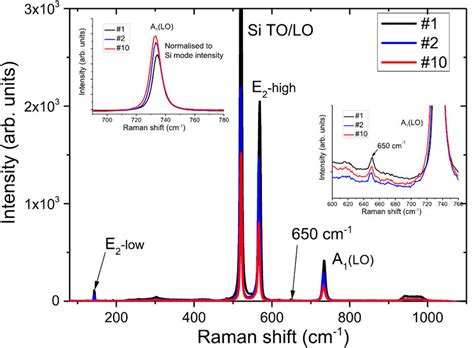 Room Temperature Raman Spectra Of Three Doping Gan C Samples Nominal C