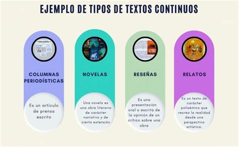 Textos Continuos Qu Son Caracter Sticas Tipos Ejemplos Sinta A