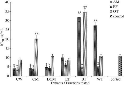 IC50 For Lipoxygenase Activity Of AM FF And OT Crude Extracts And