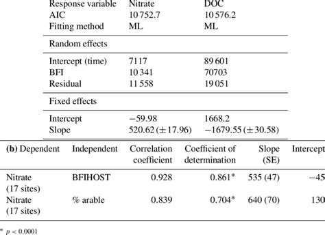 Summary Of A Linear Mixed Effects Model Parameters And B Regression