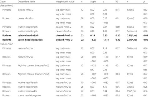 Phylogenetically Controlled Regression Analyses Download Table