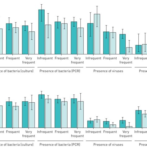 Percentage Of Chronic Obstructive Pulmonary Disease Patients With