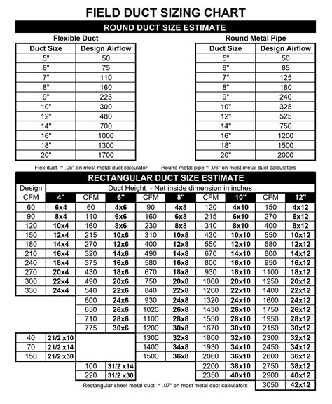 Demystifying Duct Size Charts Optimizing Airflow With Cfm And Hvac Duct Size Chart