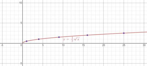 Graph The Function Compare To The Parent Graph State The D Quizlet