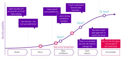 Cyber Security Journey