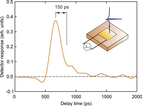 Ultrafast Terahertz detectors - THz Imaging - Imaging