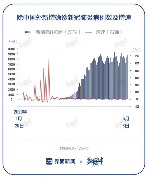 数据 全球累计确诊病例超400万，每日新增病例数仍居高不下界面新闻