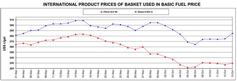 Here Is The Expected Petrol Price For November Agri Limpopo