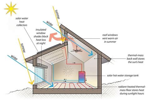 Designing A Home In Hot Climate The Only Effective Tips You Ll Need Arch O