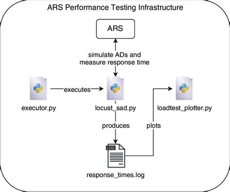 Our Performance testing infrastructure using Locust | Download Scientific Diagram