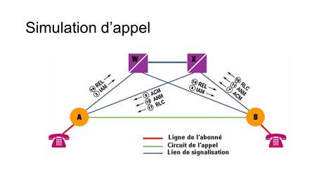 2 Le Cours La Signalisation Dans Les Réseaux Téléphoniques Architecture