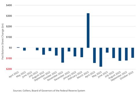 The Fed Is Shrinking Its Balance Sheet