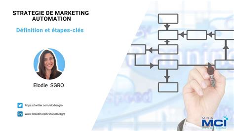 Strat Gie De Marketing Automation D Finition Et Tapes Cl S Le Blog