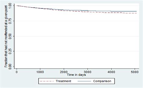 Figure 1 From Impact Evaluation Of The Prison Based Core Sex Offender