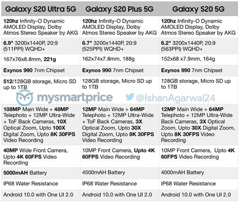 Samsung Galaxy S20 – характеристики и дизайн всех смартфонов линейки