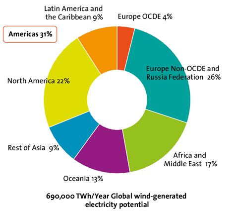 Global Potential For Wind Generated Electricity Ipcc 2012 Download