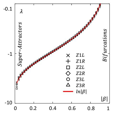 4 Calculated Functions í µí¼ í µí½ For Six Semi Zones í µí± 1í Download Scientific