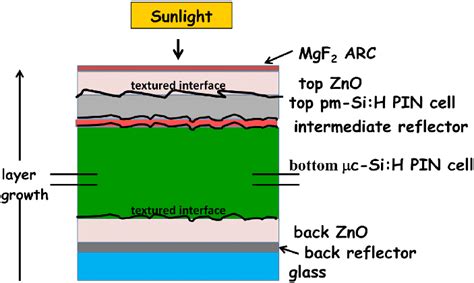 Schematic Diagram Of A Micromorph Tandem Cell Having Pm Si H As The