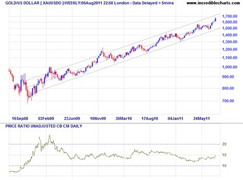 Gold Oil Ratio