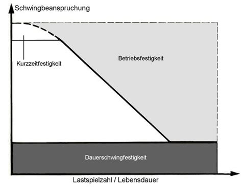 Druckfestigkeit Beton Wiki