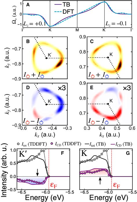 Berry Curvature And Circular Dichroism In Hbn A Berry Curvature V Download Scientific