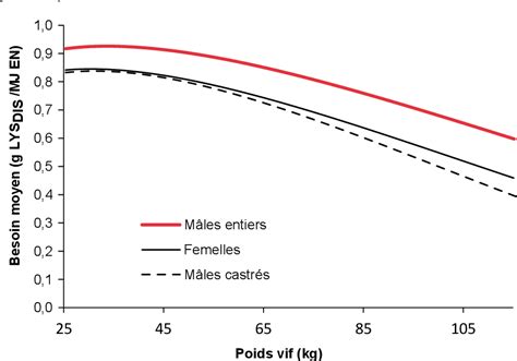 Figure 2 from Quelles stratégies alimentaires pour couvrir les besoins