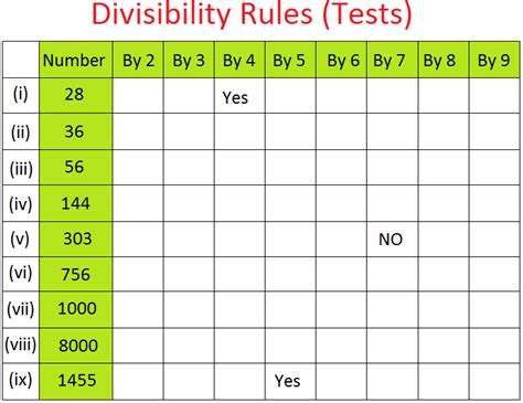 Tests For Divisibility Worksheet