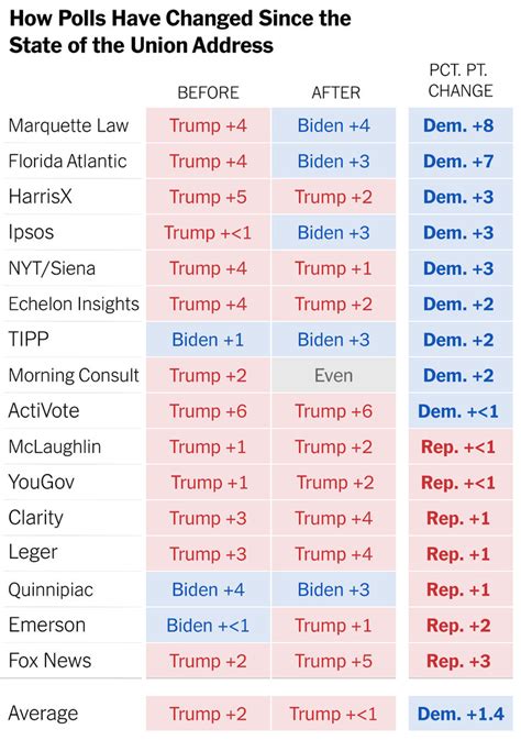 Thoughts On A Pretty Good Nyt Poll By Dan Pfeiffer